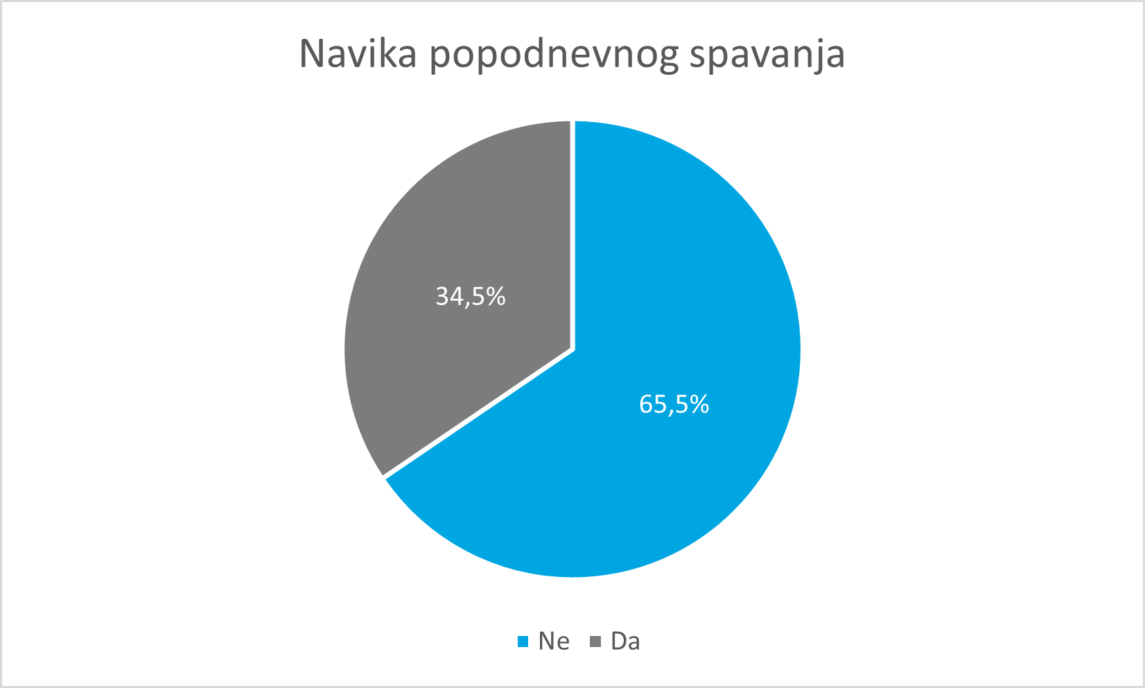 Navika poslijepodnevnog spavanja Navika poslijepodnevnog spavanja