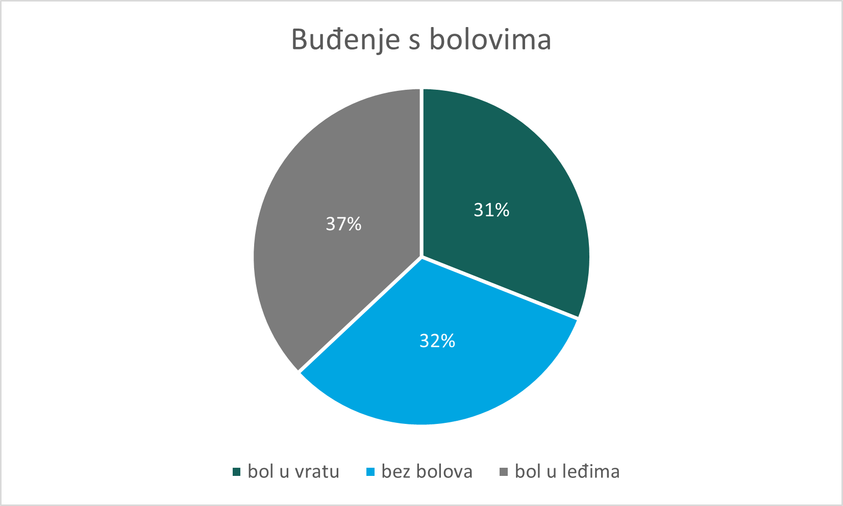 Buđenje s bolovima Buđenje s bolovima
