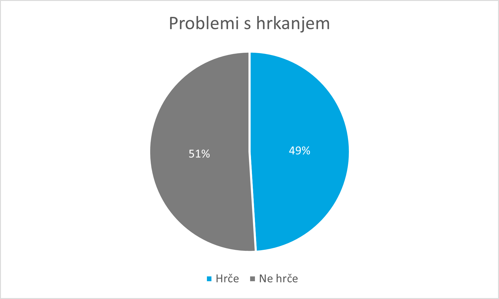 Problemi s hrkanjem Problemi s hrkanjem